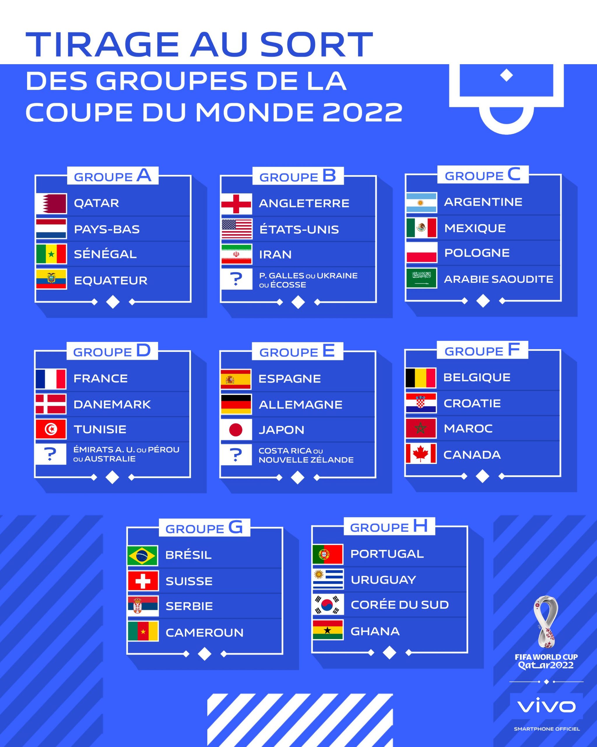 Le Tirage au sort de la Coupe du monde 2022