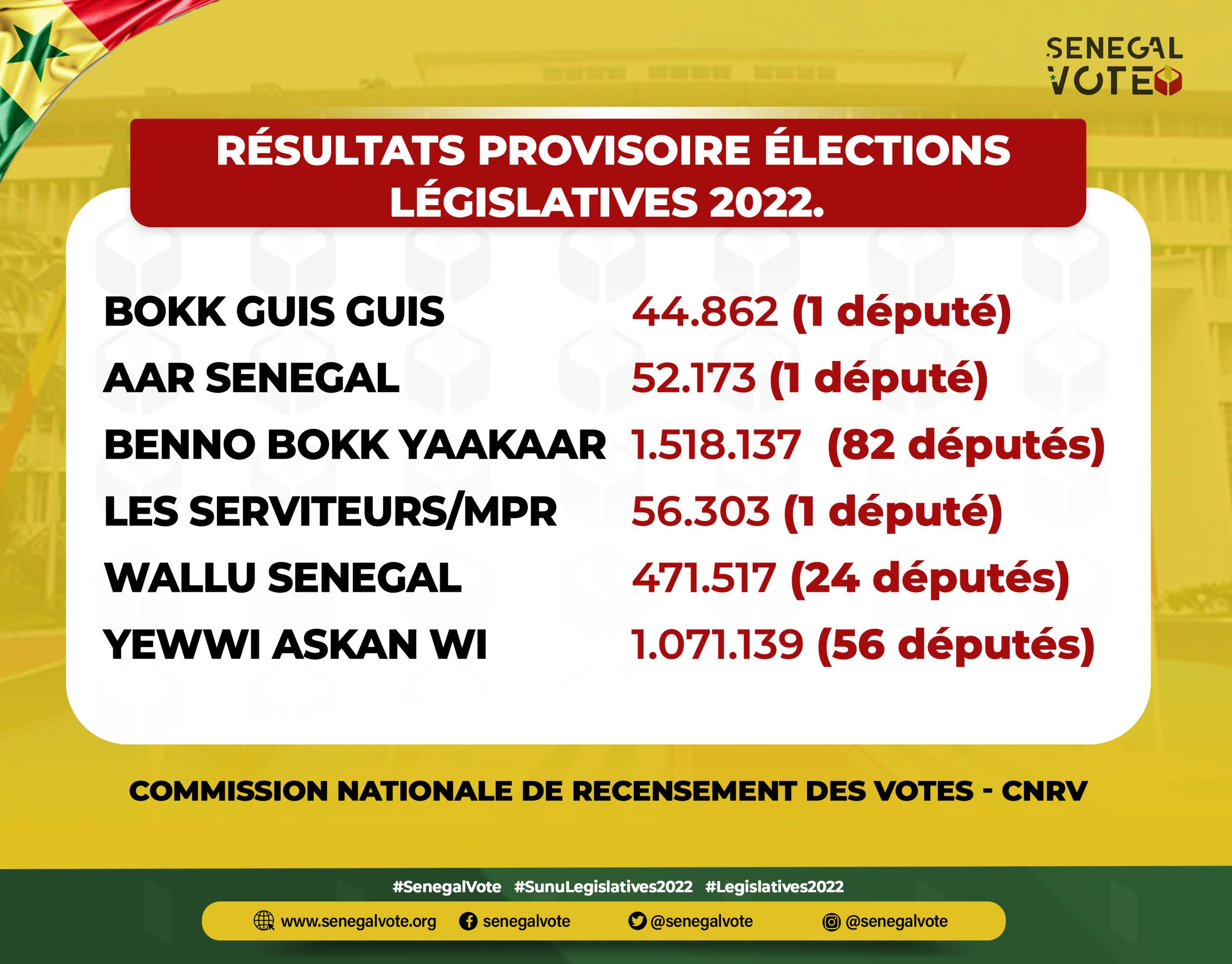 Résultats provisoires proclamés par la Commission Nationale de Recensement des Votes