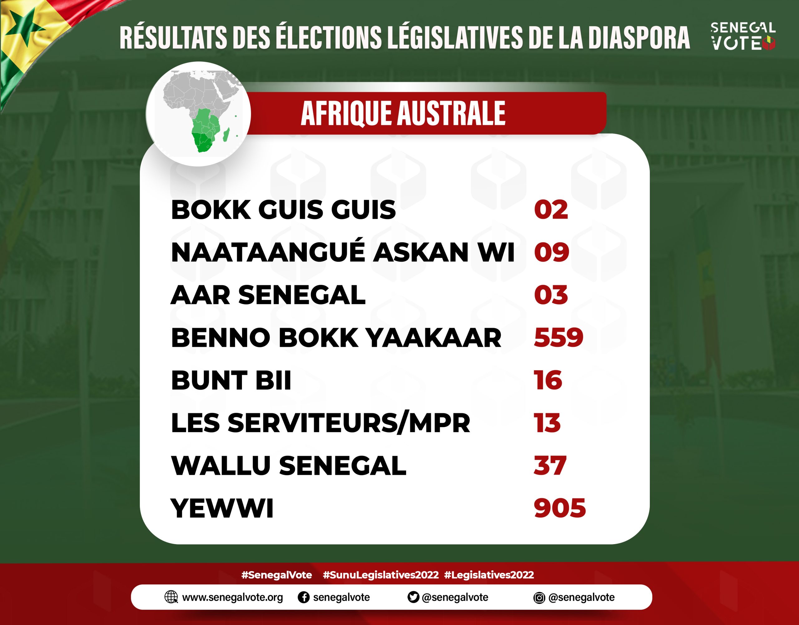 résultats provisoires de l'#AfriqueAustrale #diaspora