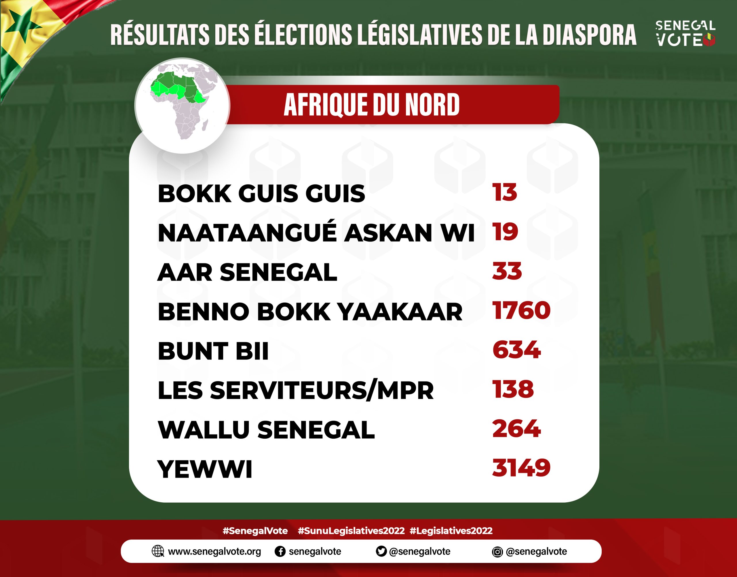 résultats provisoires de l'#AfriqueduNord #diaspora