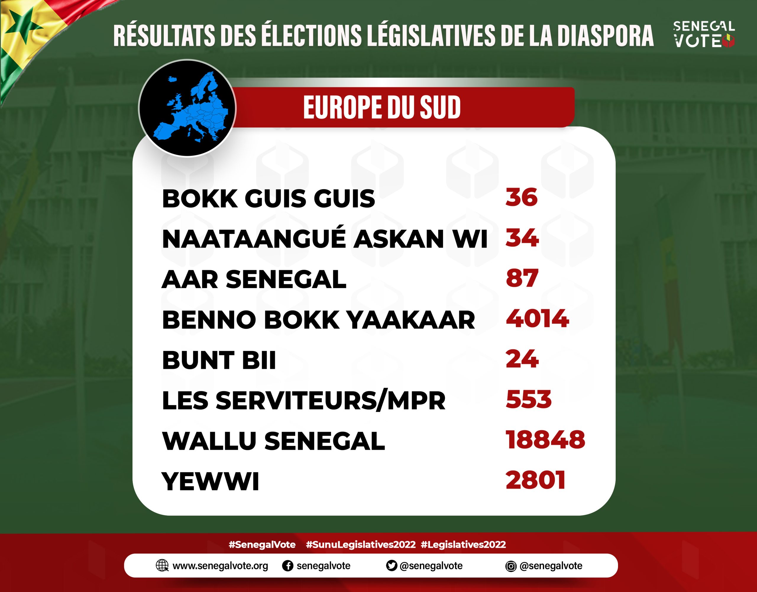 résultats provisoires de l'#EuropeDuSud #diaspora