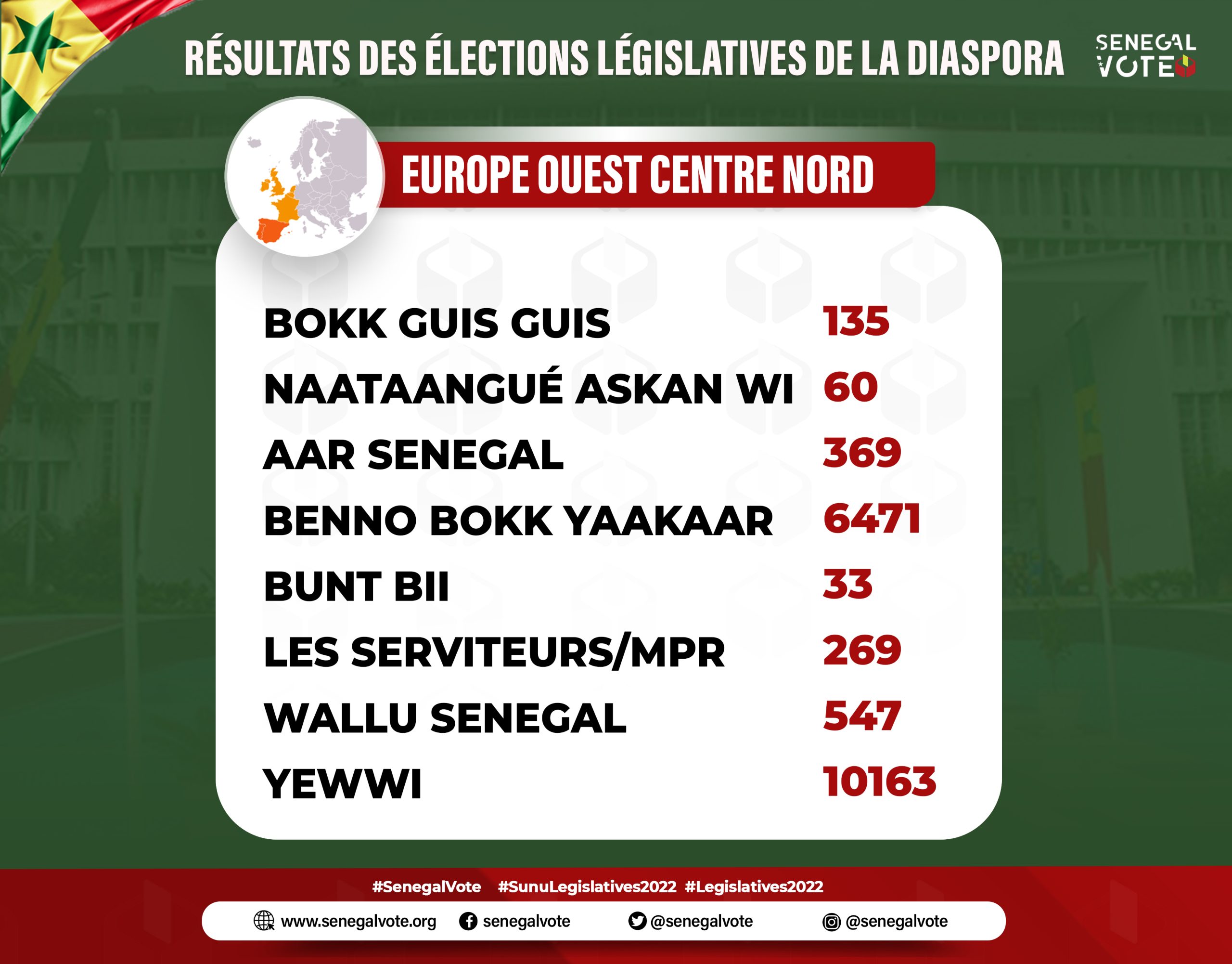 résultats provisoires de l'#EuropeOuestCentreNord #diaspora