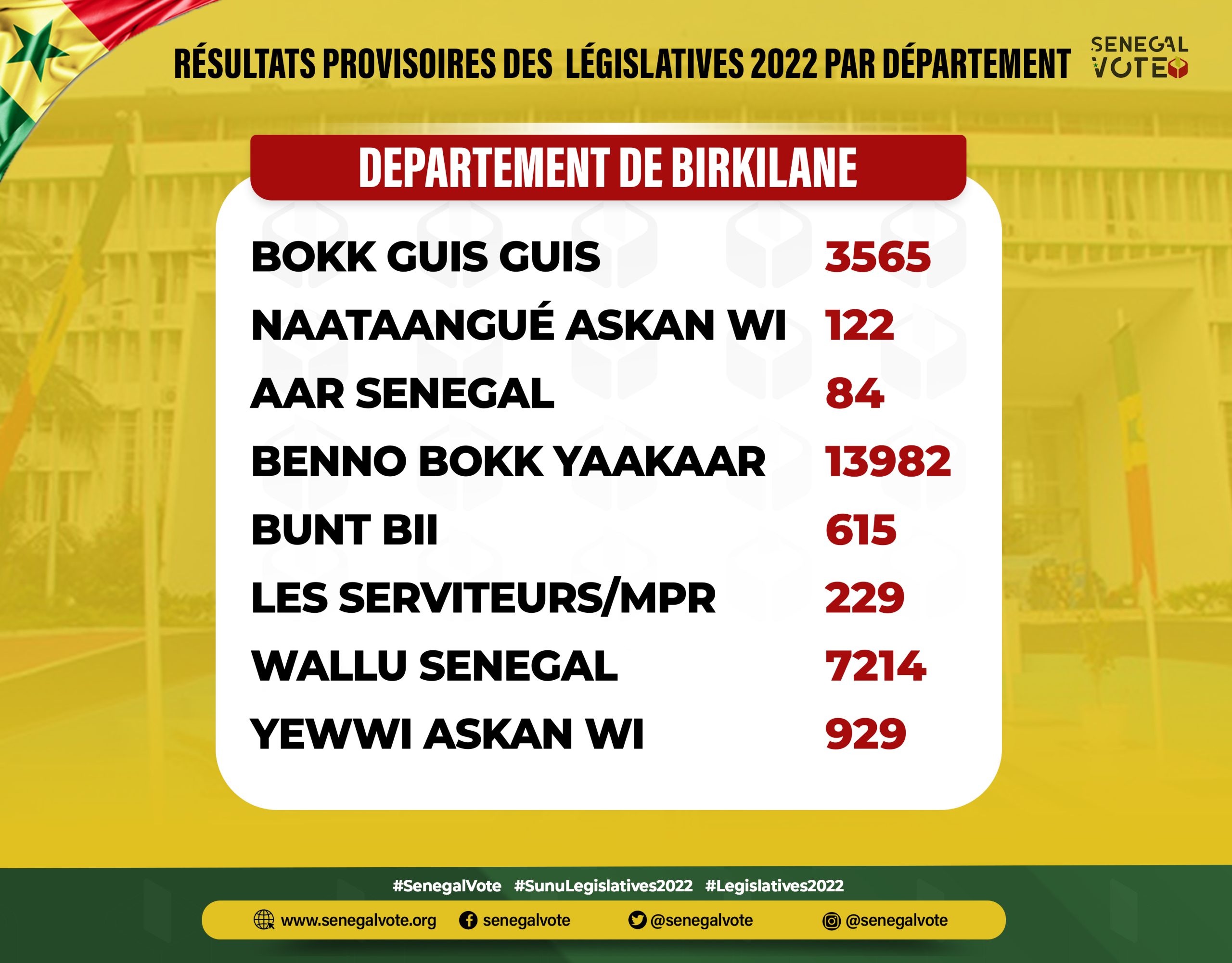 Résultats provisoires du département de #Birkilane