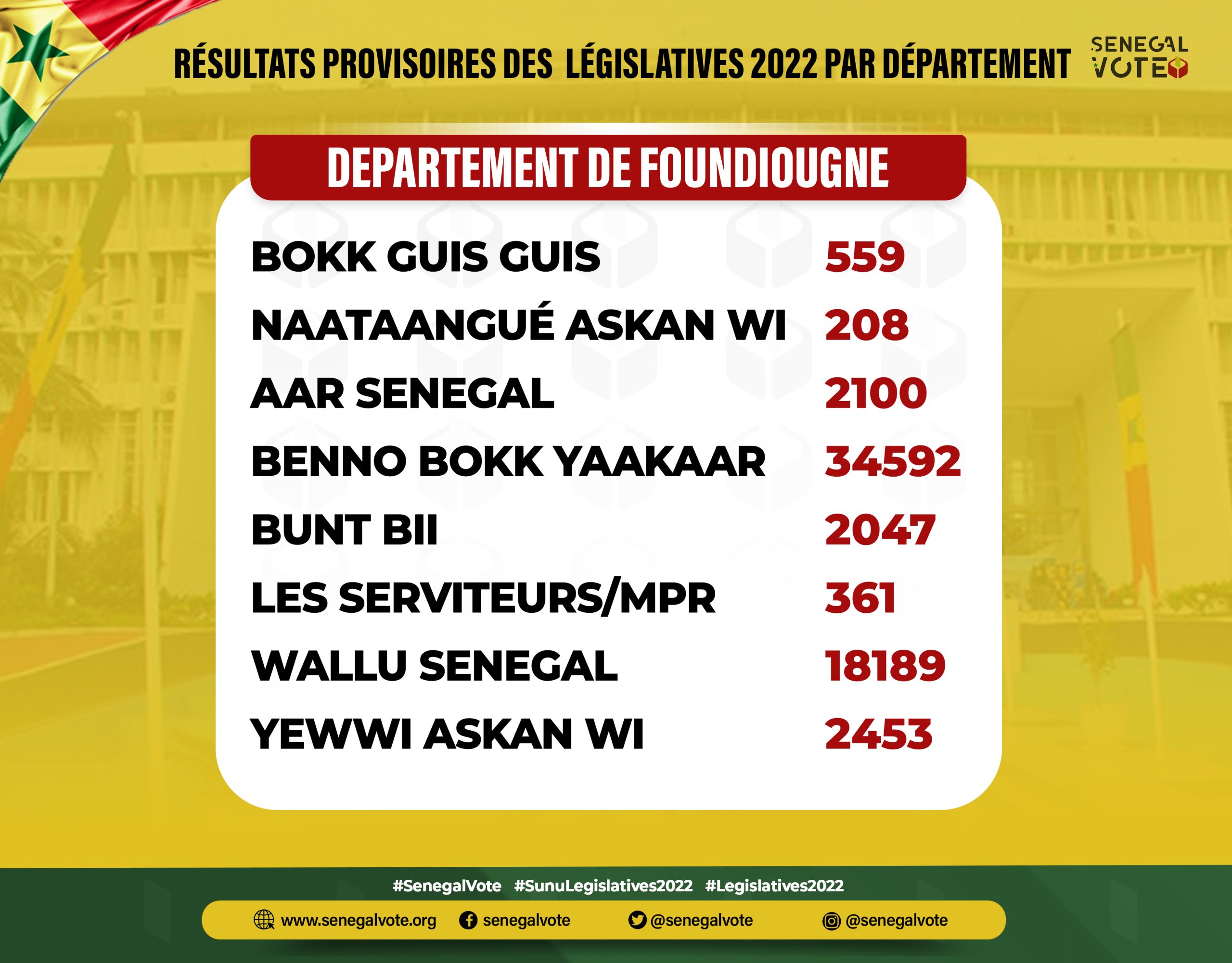 Résultats provisoires du département de #Foundiougne