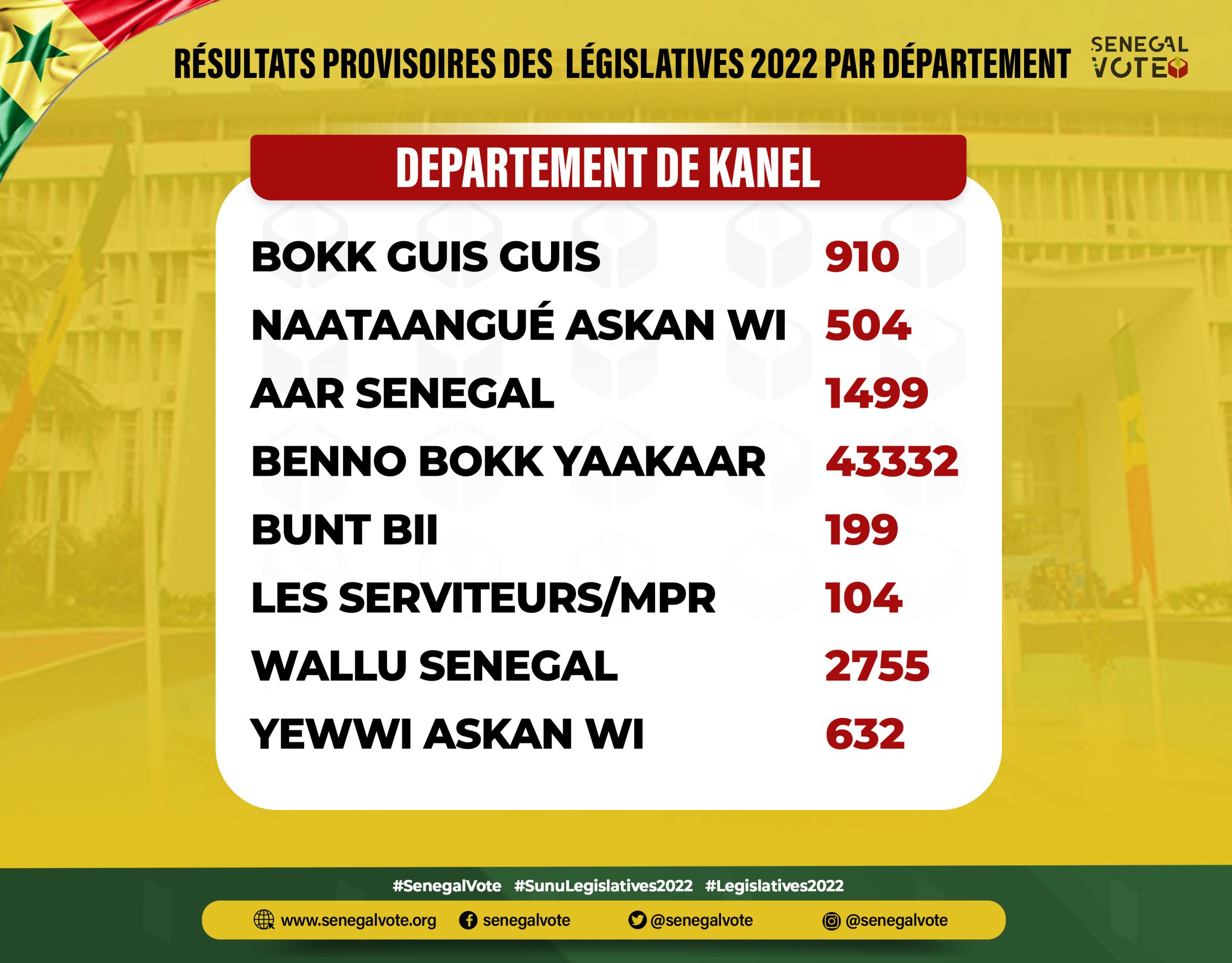 Résultats provisoires du département de #Kanel