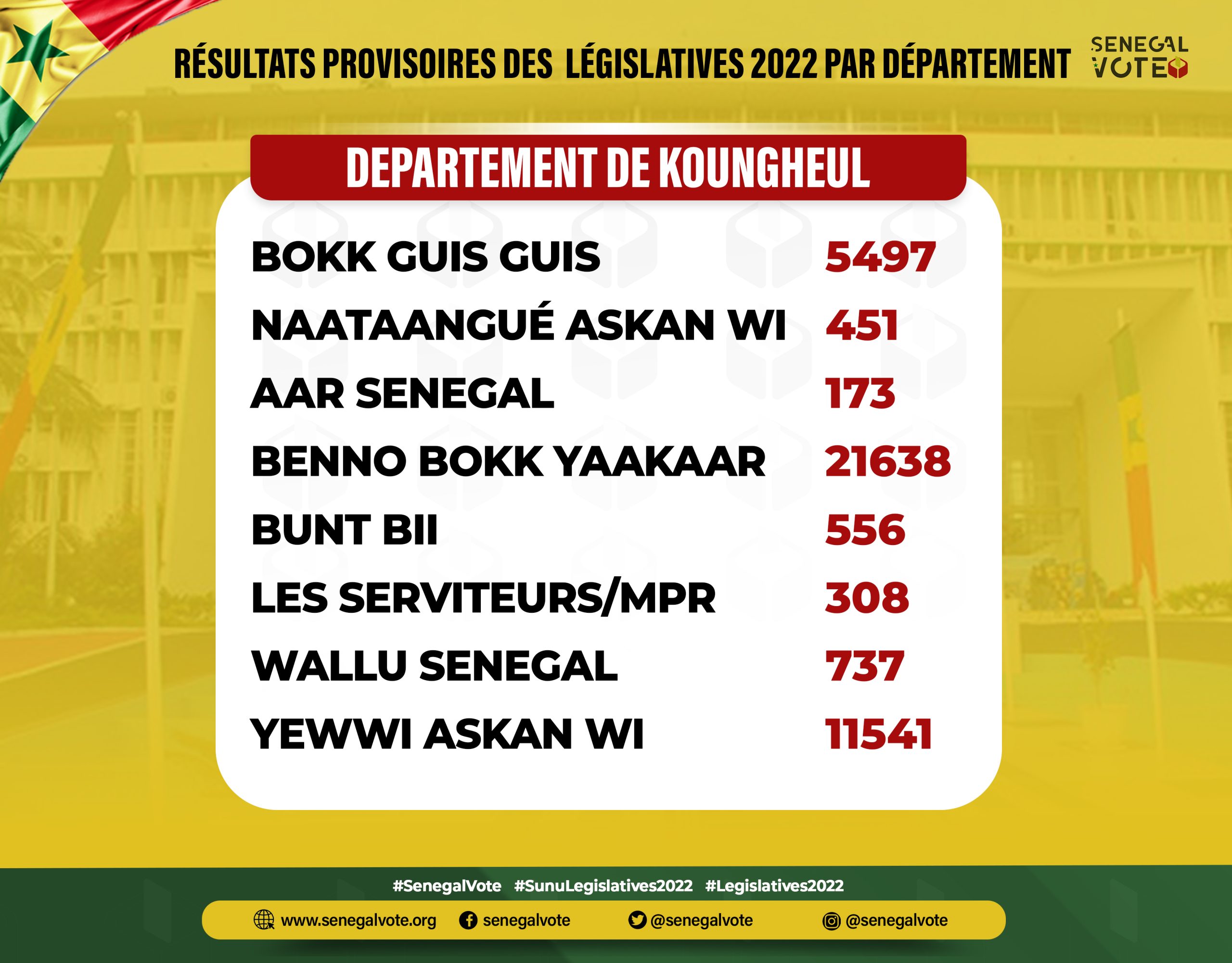 Résultats provisoires du département de #Koungueul