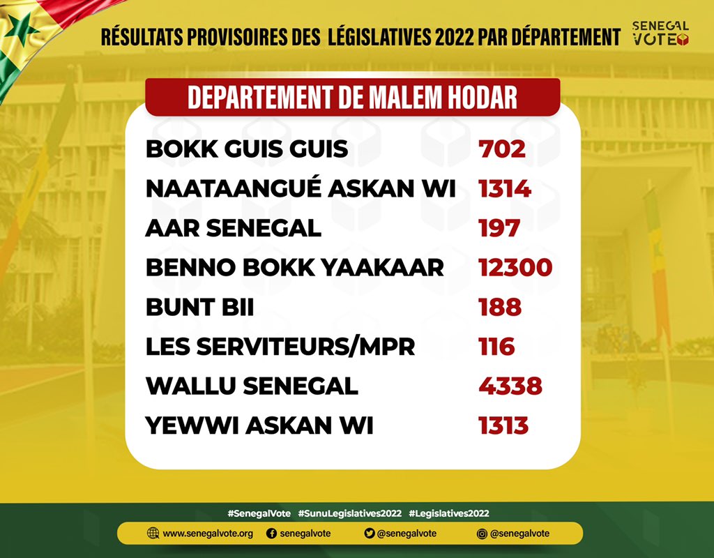 Résultats provisoires du département de #MalemHodar
