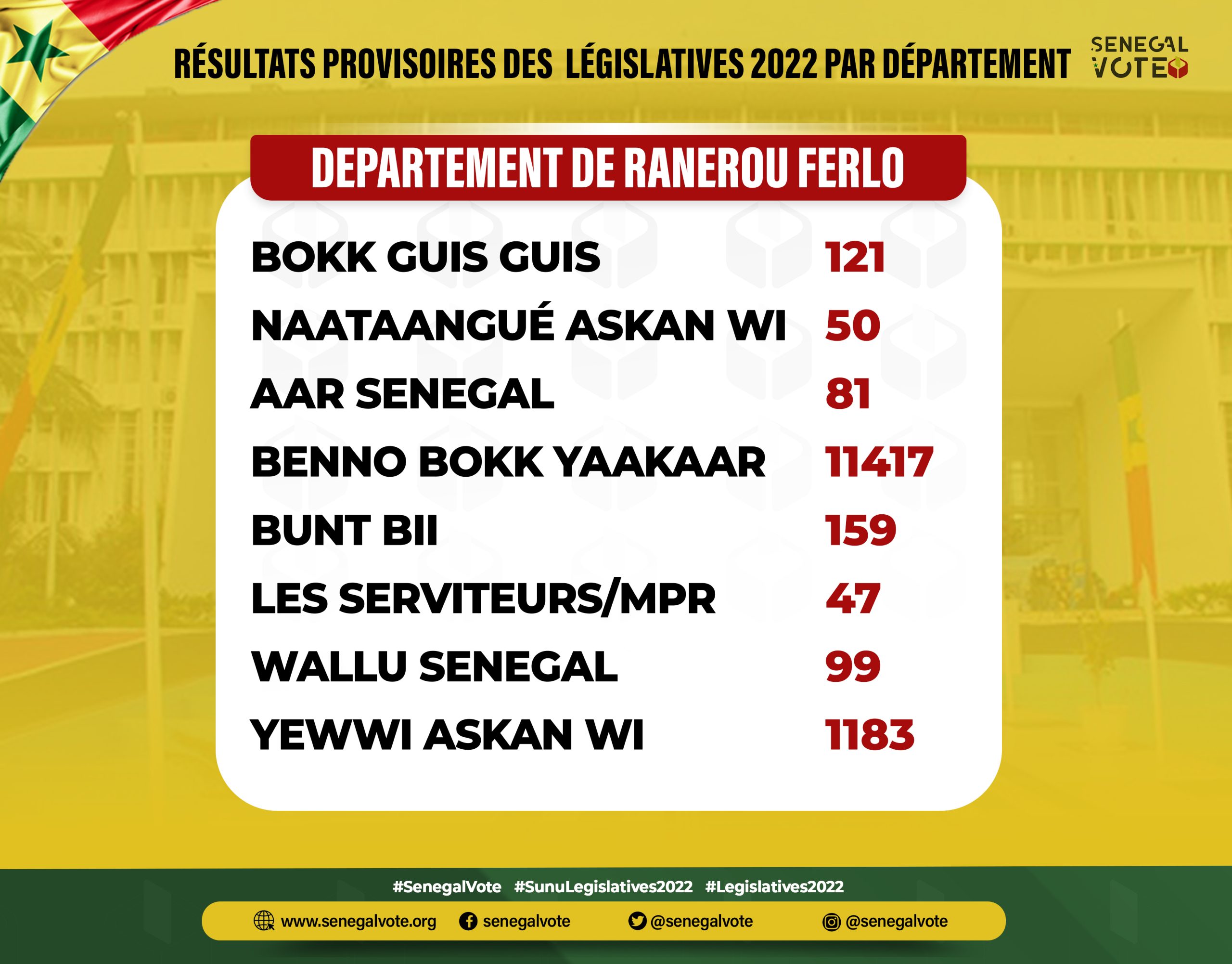Résultats provisoires du département de #Ranerou