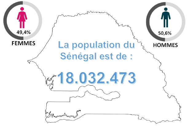 Population du Sénégal en 2023